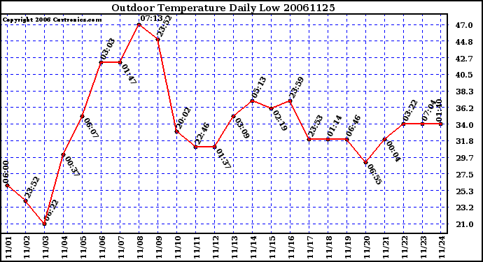 Milwaukee Weather Outdoor Temperature Daily Low