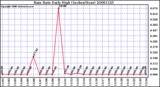 Milwaukee Weather Rain Rate Daily High (Inches/Hour)