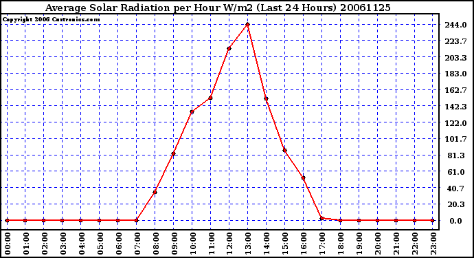 Milwaukee Weather Average Solar Radiation per Hour W/m2 (Last 24 Hours)