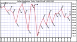 Milwaukee Weather Solar Radiation Daily High W/m2