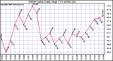 Milwaukee Weather THSW Index Daily High (F)