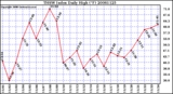 Milwaukee Weather THSW Index Daily High (F)