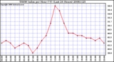 Milwaukee Weather THSW Index per Hour (F) (Last 24 Hours)