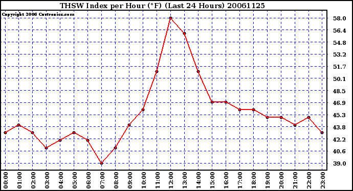 Milwaukee Weather THSW Index per Hour (F) (Last 24 Hours)