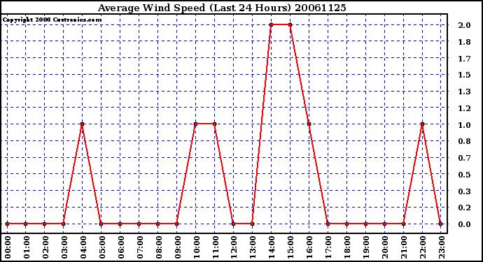 Milwaukee Weather Average Wind Speed (Last 24 Hours)