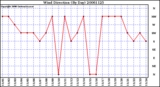 Milwaukee Weather Wind Direction (By Day)