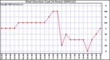 Milwaukee Weather Wind Direction (Last 24 Hours)