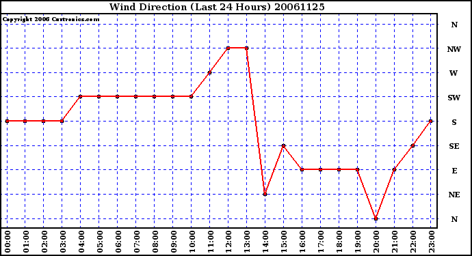 Milwaukee Weather Wind Direction (Last 24 Hours)