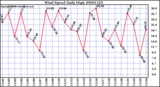 Milwaukee Weather Wind Speed Daily High