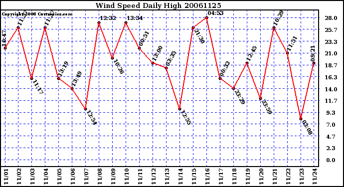 Milwaukee Weather Wind Speed Daily High