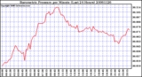 Milwaukee Weather Barometric Pressure per Minute (Last 24 Hours)