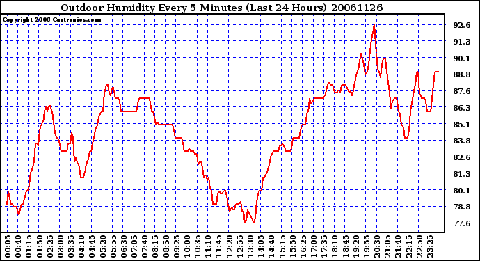 Milwaukee Weather Outdoor Humidity Every 5 Minutes (Last 24 Hours)