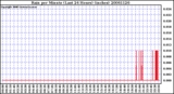 Milwaukee Weather Rain per Minute (Last 24 Hours) (inches)