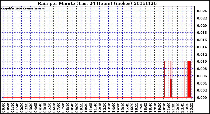 Milwaukee Weather Rain per Minute (Last 24 Hours) (inches)