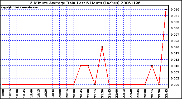 Milwaukee Weather 15 Minute Average Rain Last 6 Hours (Inches)