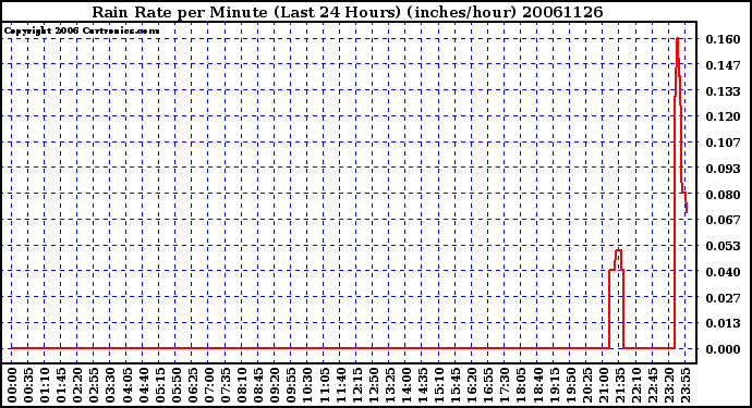 Milwaukee Weather Rain Rate per Minute (Last 24 Hours) (inches/hour)