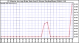 Milwaukee Weather 15 Minute Average Rain Rate Last 6 Hours (Inches/Hour)