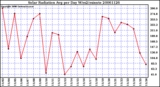 Milwaukee Weather Solar Radiation Avg per Day W/m2/minute