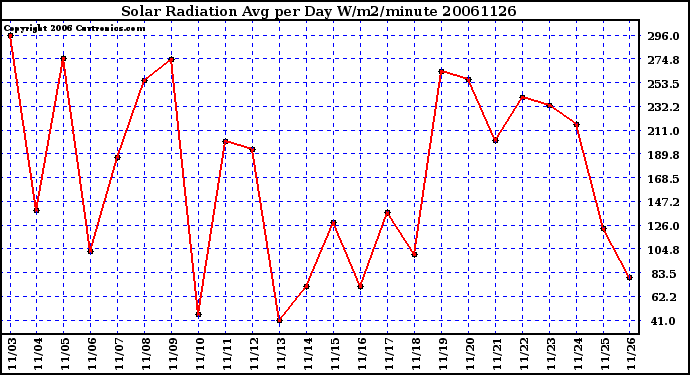 Milwaukee Weather Solar Radiation Avg per Day W/m2/minute