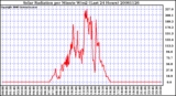 Milwaukee Weather Solar Radiation per Minute W/m2 (Last 24 Hours)