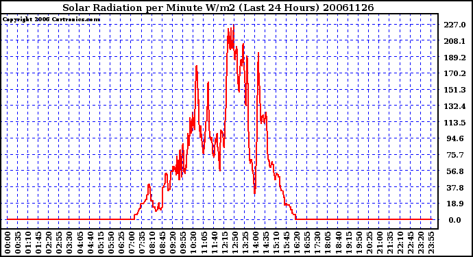 Milwaukee Weather Solar Radiation per Minute W/m2 (Last 24 Hours)