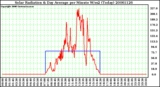 Milwaukee Weather Solar Radiation & Day Average per Minute W/m2 (Today)