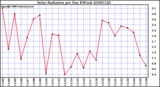 Milwaukee Weather Solar Radiation per Day KW/m2