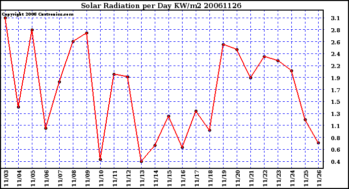 Milwaukee Weather Solar Radiation per Day KW/m2