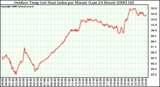 Milwaukee Weather Outdoor Temp (vs) Heat Index per Minute (Last 24 Hours)