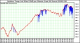 Milwaukee Weather Outdoor Temp (vs) Wind Chill per Minute (Last 24 Hours)