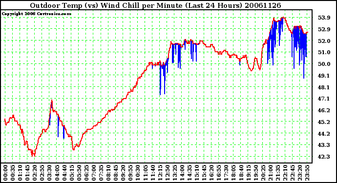 Milwaukee Weather Outdoor Temp (vs) Wind Chill per Minute (Last 24 Hours)