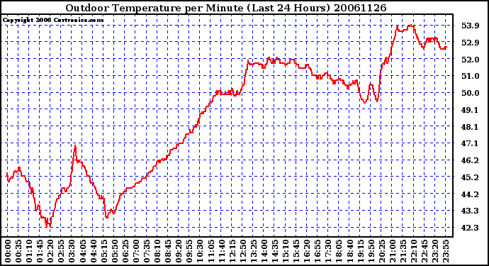 Milwaukee Weather Outdoor Temperature per Minute (Last 24 Hours)