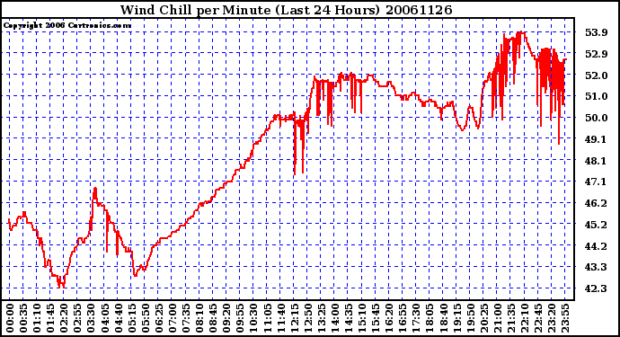 Milwaukee Weather Wind Chill per Minute (Last 24 Hours)