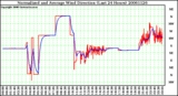 Milwaukee Weather Normalized and Average Wind Direction (Last 24 Hours)