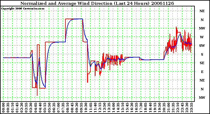 Milwaukee Weather Normalized and Average Wind Direction (Last 24 Hours)