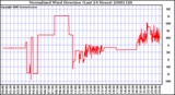 Milwaukee Weather Normalized Wind Direction (Last 24 Hours)