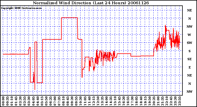 Milwaukee Weather Normalized Wind Direction (Last 24 Hours)