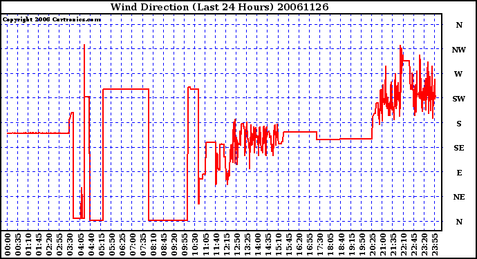 Milwaukee Weather Wind Direction (Last 24 Hours)