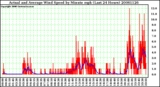 Milwaukee Weather Actual and Average Wind Speed by Minute mph (Last 24 Hours)