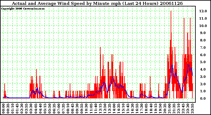 Milwaukee Weather Actual and Average Wind Speed by Minute mph (Last 24 Hours)