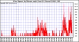 Milwaukee Weather Wind Speed by Minute mph (Last 24 Hours)