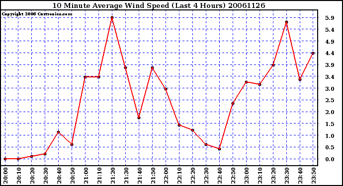 Milwaukee Weather 10 Minute Average Wind Speed (Last 4 Hours)