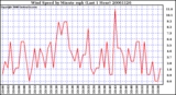 Milwaukee Weather Wind Speed by Minute mph (Last 1 Hour)