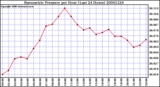 Milwaukee Weather Barometric Pressure per Hour (Last 24 Hours)