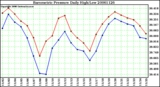 Milwaukee Weather Barometric Pressure Daily High/Low