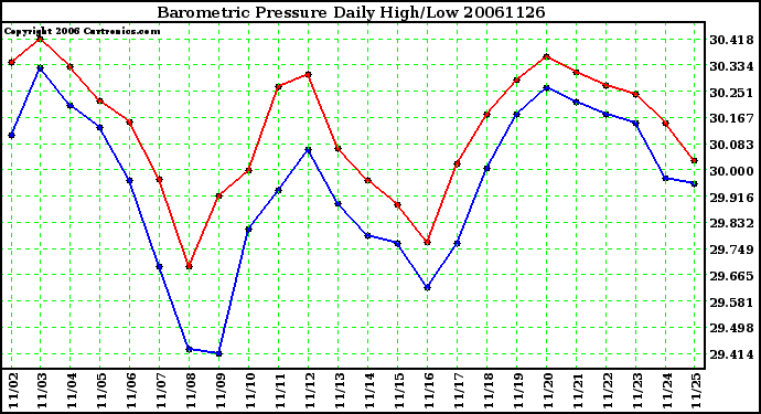 Milwaukee Weather Barometric Pressure Daily High/Low