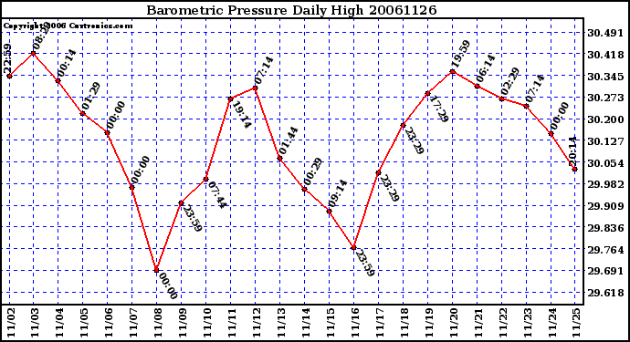 Milwaukee Weather Barometric Pressure Daily High