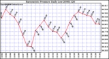 Milwaukee Weather Barometric Pressure Daily Low