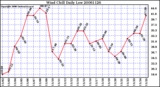 Milwaukee Weather Wind Chill Daily Low