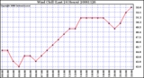 Milwaukee Weather Wind Chill (Last 24 Hours)